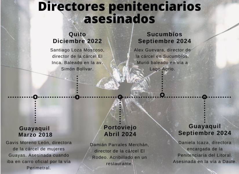 Línea del tiempo de directores carcelarios asesinados entre 2018 y 2024 en Ecuador.