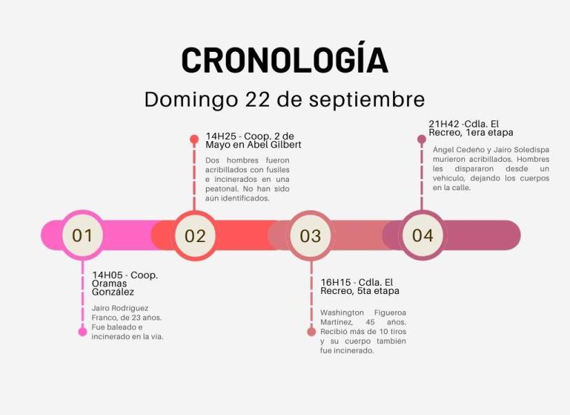 Seis personas asesinadas en Durán, entre las 14h00 y 21h00 del domingo 22 de septiembre del 2024.