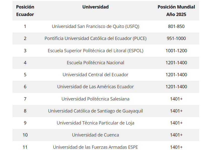 Universidades ecuatorianas mejor posicionadas en el ranking QG 2025.