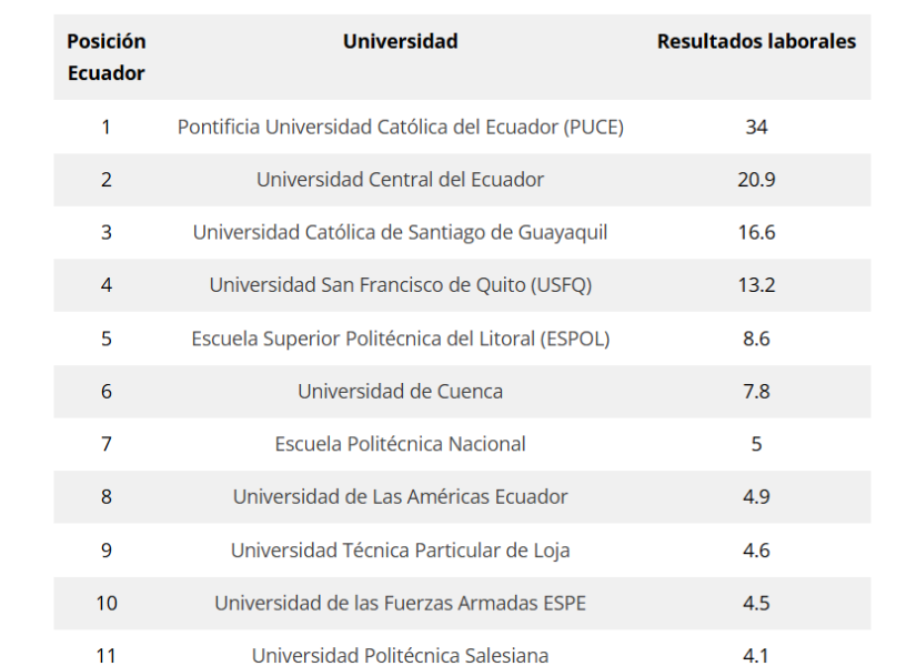 Universidades ecuatorianas mejor posicionadas en el ranking QG 2025.