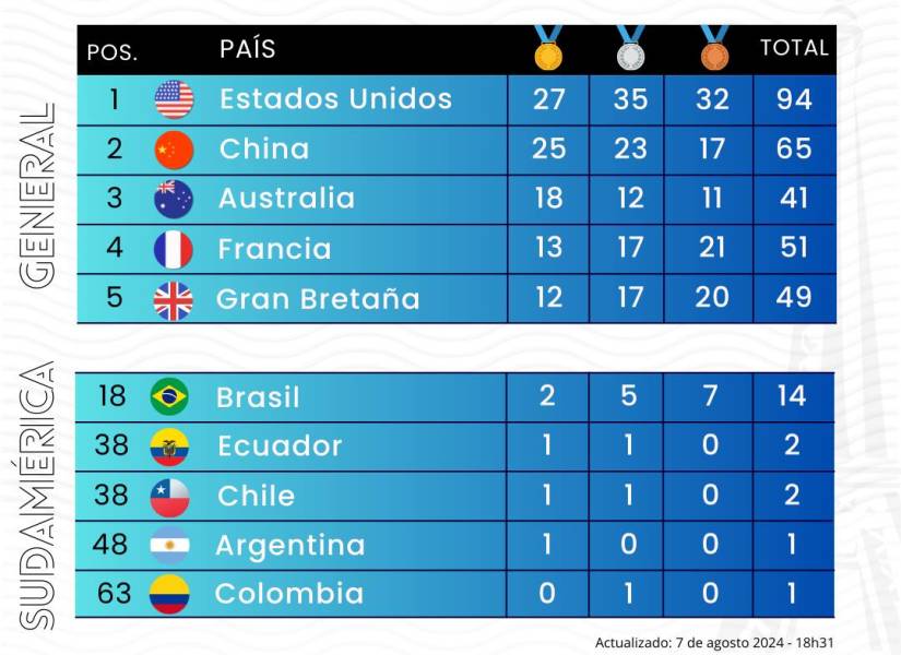 Así va el medallero en el duodécimo de los Juegos Olímpicos de París 2024