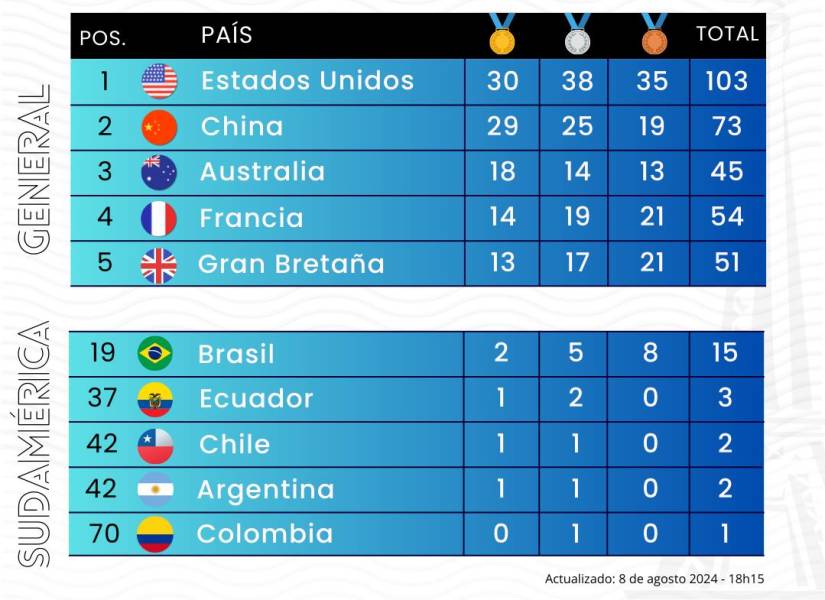 Así va el medallero en el día 13 de los Juegos Olímpicos de París 2024