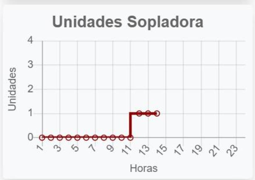 Generación de energía en Sopladora.