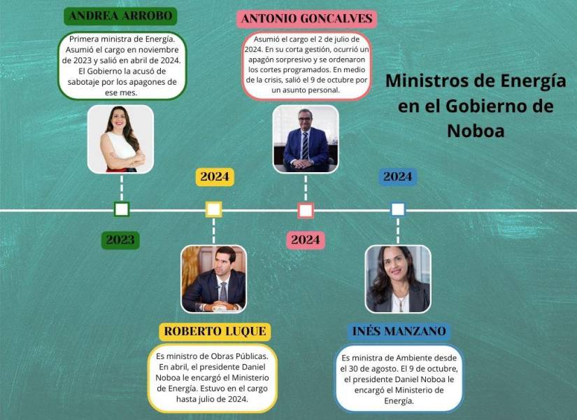 Línea del tiempo de los ministros de Energía durante el gobierno de Daniel Noboa.