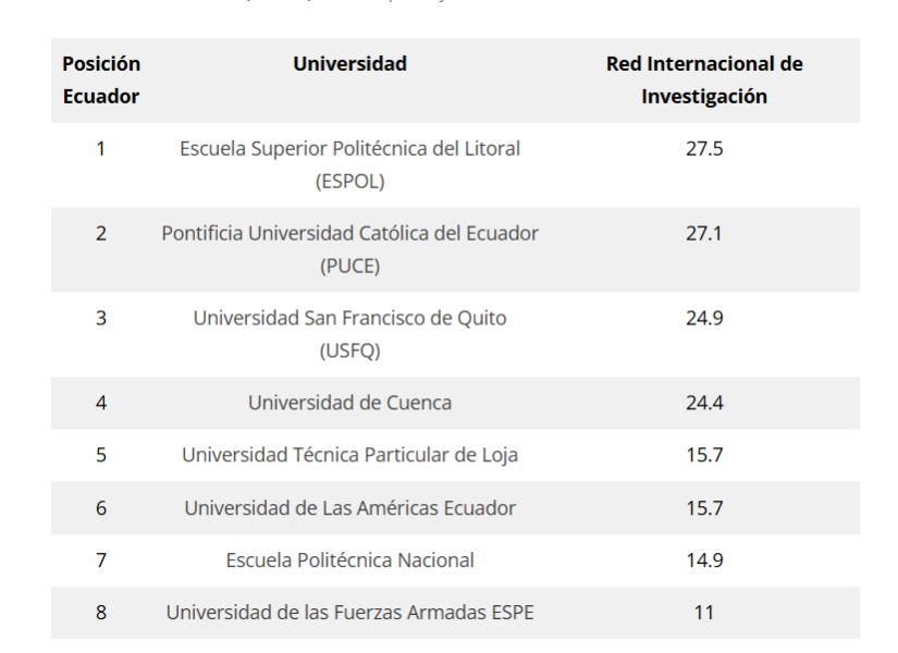 Universidades ecuatorianas mejor posicionadas en el ranking QG 2025.