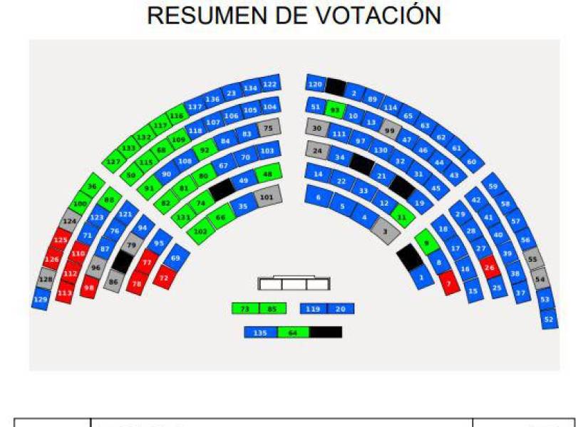 Votación del 8 de octubre por la moción para que Otto Vera ocupe la Primera Vicepresidencia.