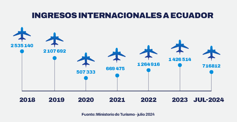 Cifras de llegadas de visitantes internacionales a Ecuador, entre 2018 y julio de 2024.