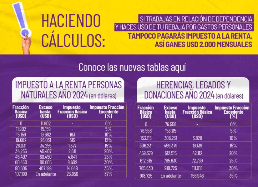 Tabla de cálculo para el pago del impuesto a la renta.