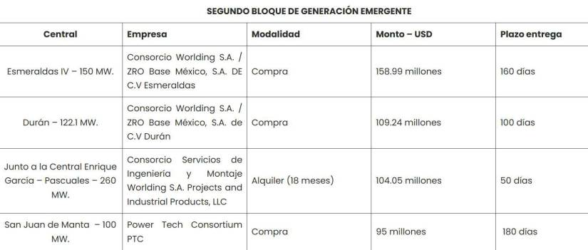 Contratación para incorporar megavatios.