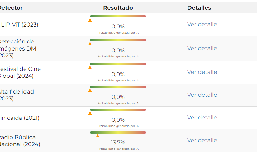 Solo el último detector indicó que la imagen tenía un 13,7% de probabilidad de haber sido generada con IA.