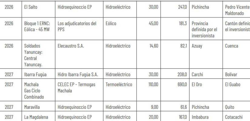 Ecuador debe potenciar sus hidroeléctricas y diversificar su producción energética para evitar apagones