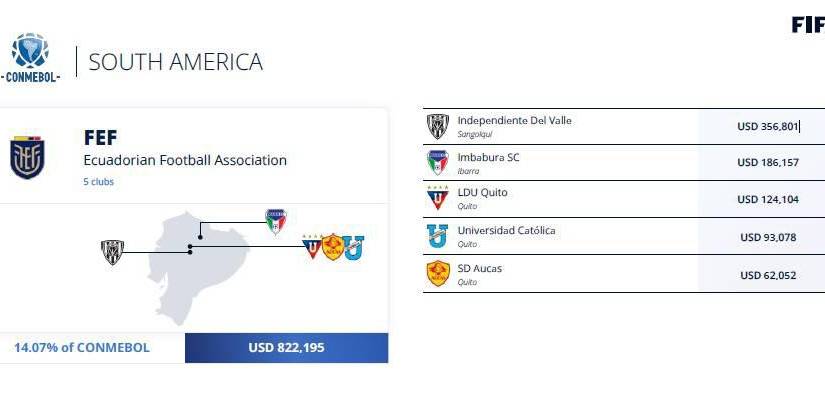 Los montos que recibirán por parte de FIFA los equipos ecuatorianos