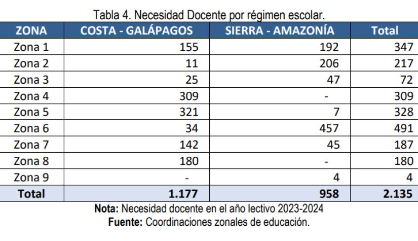 Necesidad docente por régimen escolar.