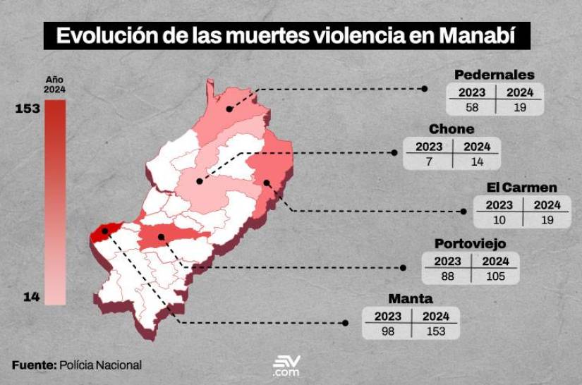 Los distritos de Manta, Portoviejo y El Carmen concentran la violencia en Manabí.