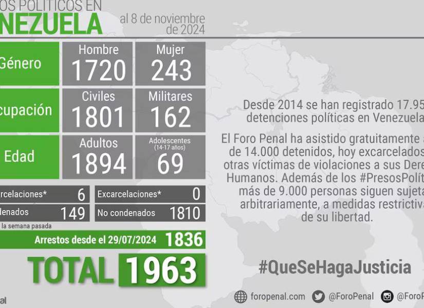 El más reciente balance del Foro Penal sobre los presos políticos en Venezuela