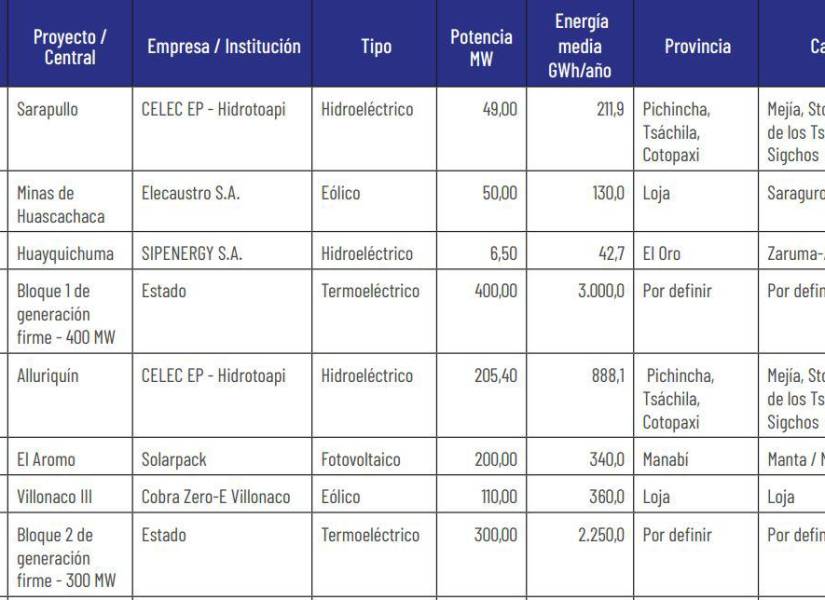 Ecuador debe potenciar sus hidroeléctricas y diversificar su producción energética para evitar apagones